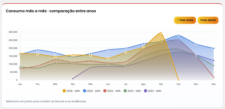 Exemplo do gráfico de consumo mensal, com uma linha para cada ano de 2022 a 2026.