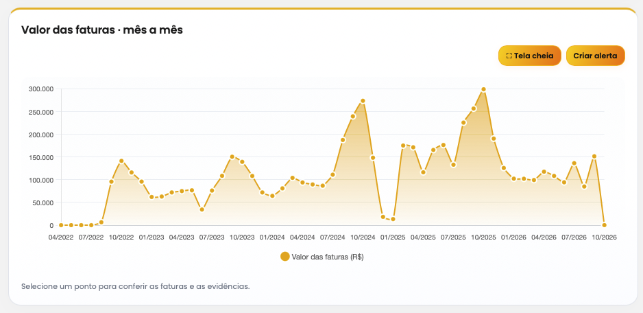 Exemplo do gráfico com a evolução mensal do valor das faturas de energia.
